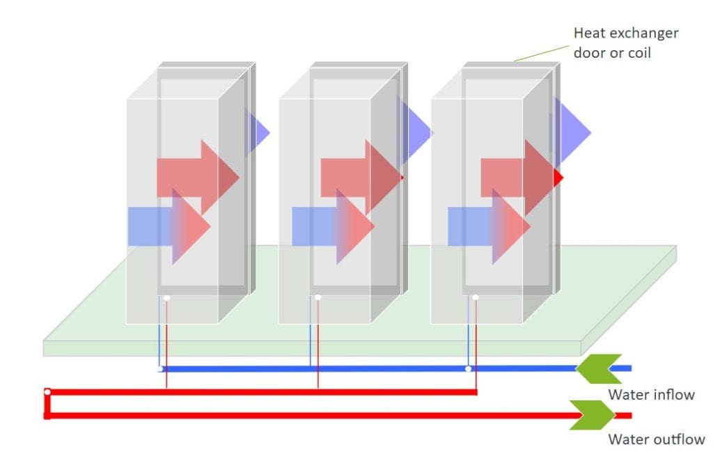 rear door heat exchanger cooling NDC GARBE