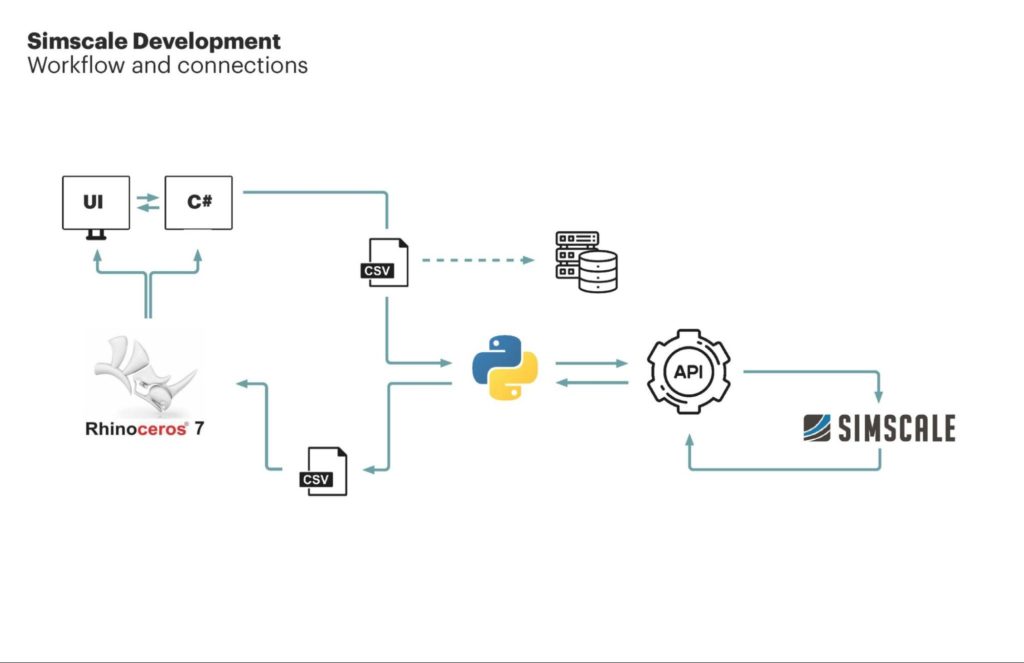 Diagram showing the workflow of the Wind Flow app and the integration with Rhino and SimScale