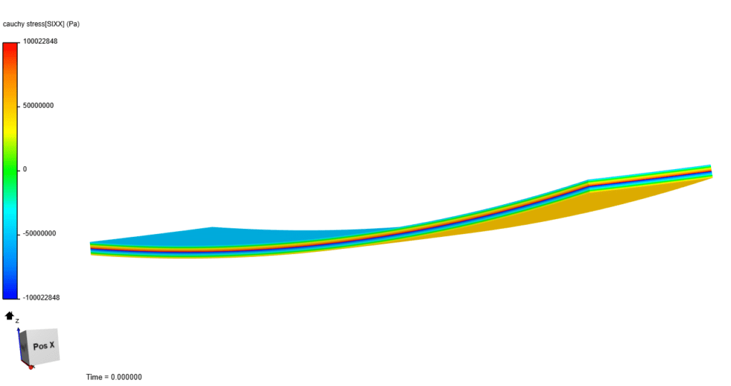 stress contours developed due to deformation in simscale postprocessor thermomechanical