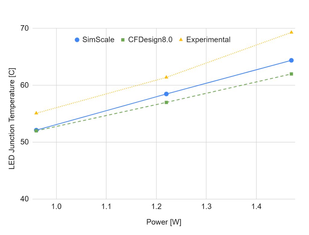 led junction temperature result comparison simscale cfdesign 8.0 experiment