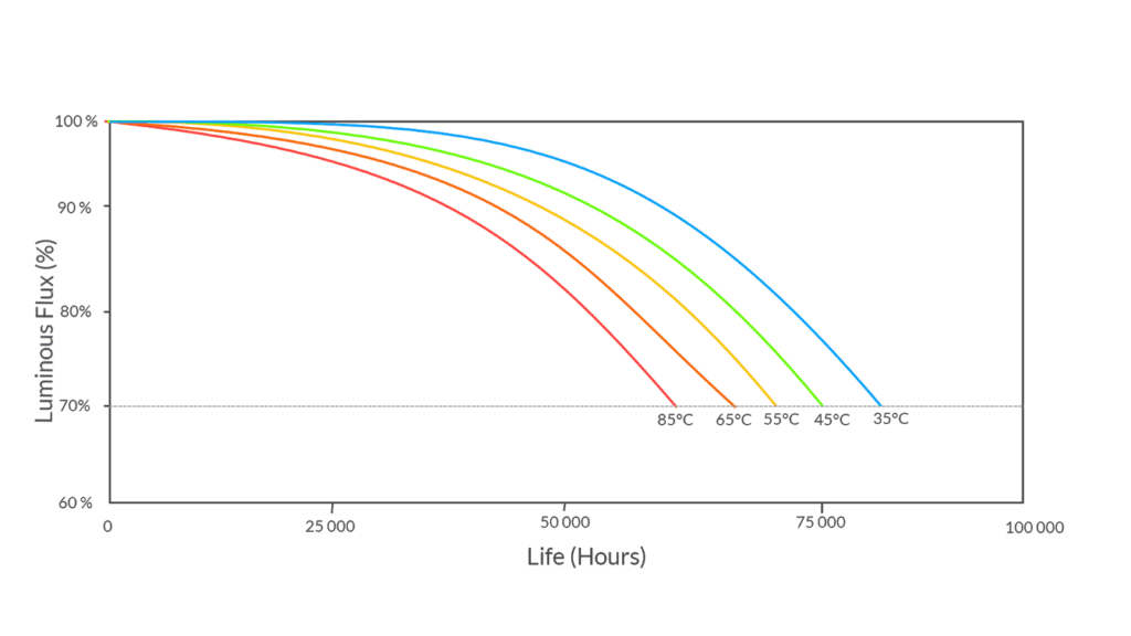 luminous flux vs lifespan graph for led cooling 