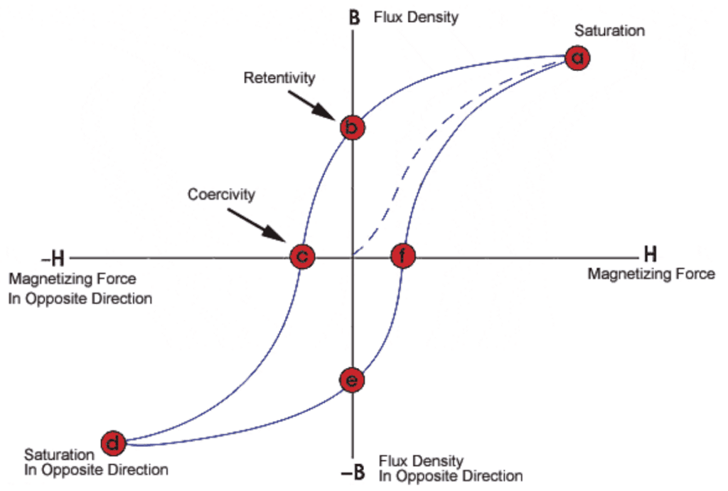 Magnetic hystersis loop electromagnetics