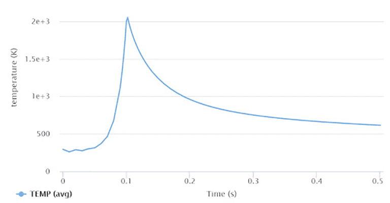 average temperature on load application surfaces 